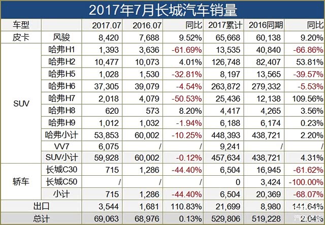 长城汽车销量,wey销量